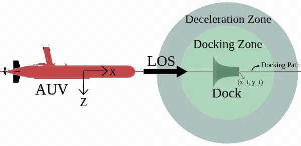 GNC for AUV Docking