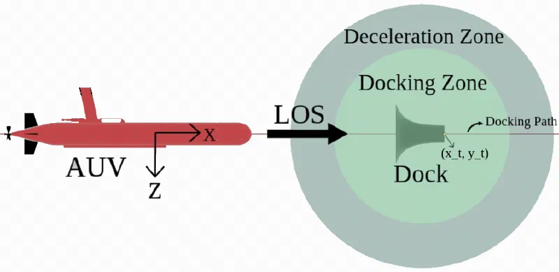 GNC for AUV Docking